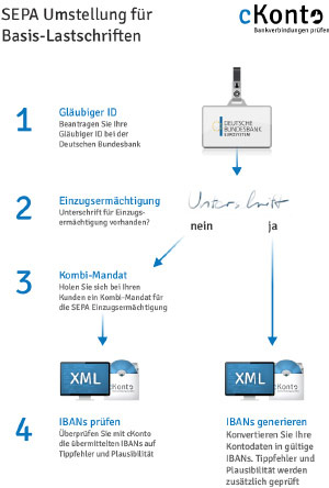 SEPA Umstellung für Einzugsermächtigungen